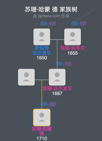 苏珊·哈蒙 德家族树全览