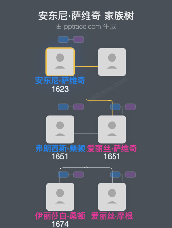 安东尼·萨维奇家族树全览