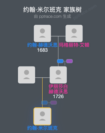 约翰·米尔班克家族树全览
