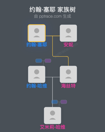 约翰·塞耶家族树全览