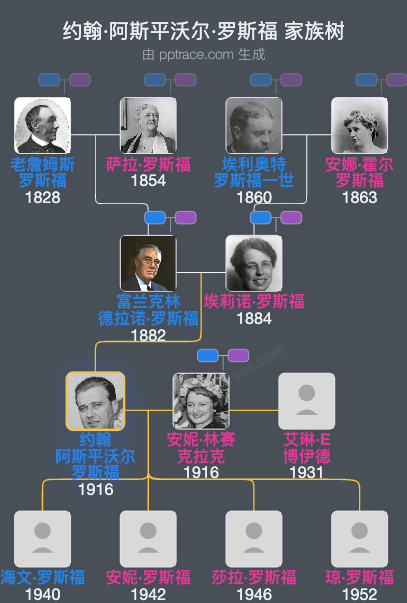 约翰·阿斯平沃尔·罗斯福家族树全览