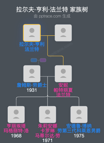 拉尔夫·亨利·法兰特家族树全览