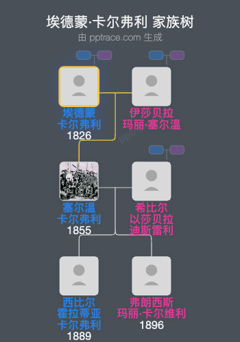 埃德蒙·卡尔弗利家族树全览