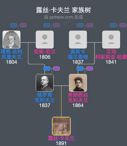 露丝·卡夫兰家族树全览