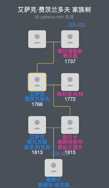 艾萨克·费茨兰多夫家族树全览