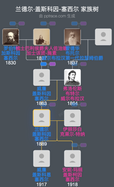 兰德尔·盖斯科因-塞西尔家族树全览