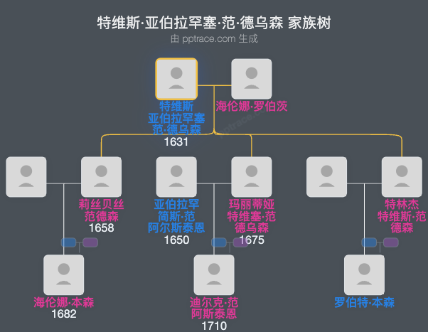 特维斯·亚伯拉罕塞·范·德乌森家族树全览
