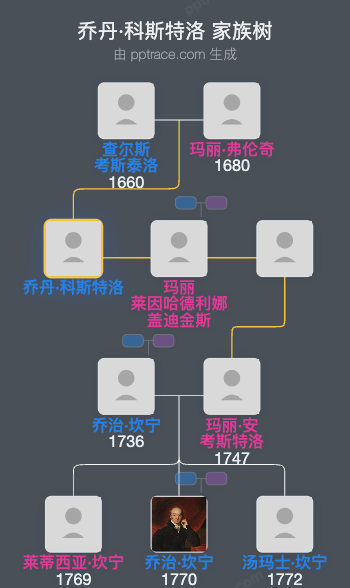 乔丹·科斯特洛家族树全览