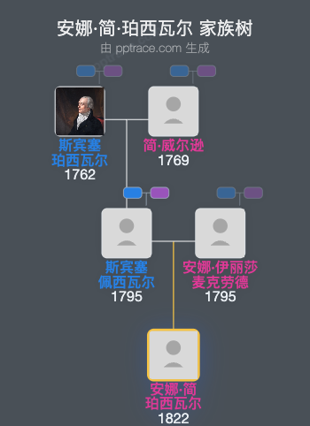 安娜·简·珀西瓦尔家族树全览