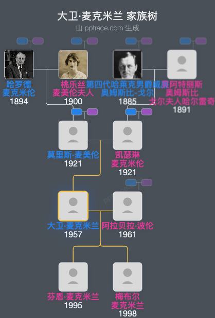 大卫·麦克米兰家族树全览