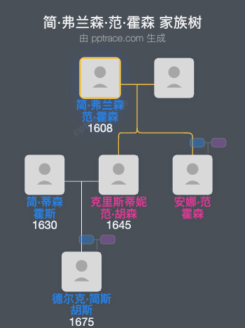 简·弗兰森·范·霍森家族树全览