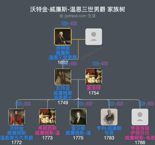 沃特金·威廉斯-温恩三世男爵家族树全览