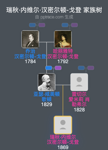 瑞秋·内维尔·汉密尔顿-戈登家族树全览