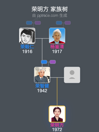荣明方 家族树全览