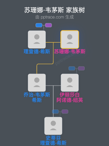 苏珊娜·韦茅斯家族树全览