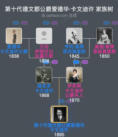 第十代德文郡公爵爱德华·卡文迪许家族树全览
