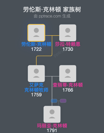 劳伦斯·克林顿家族树全览