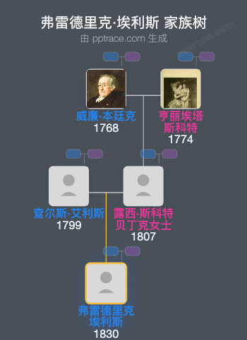 弗雷德里克·埃利斯，第七代沃尔顿男爵家族树全览