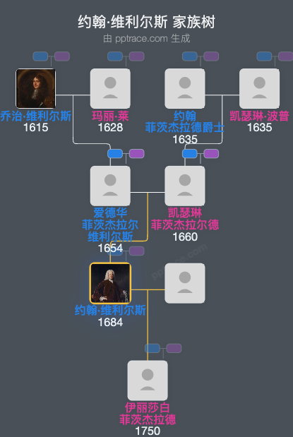 约翰·维利尔斯，第一代格兰迪森伯爵家族树全览