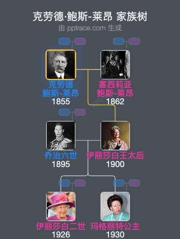 克劳德·鲍斯-莱昂 家族树全览