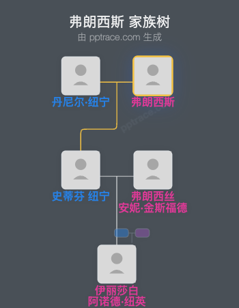 弗朗西斯家族树全览