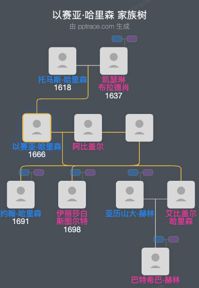 以赛亚·哈里森家族树全览