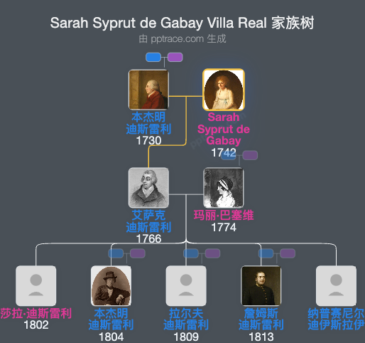 Sarah Syprut De Gabay Villa Real家族树全览
