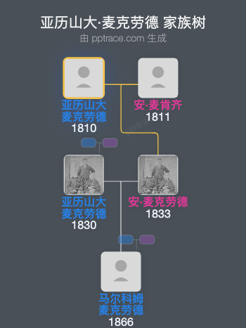 亚历山大·麦克劳德家族树全览