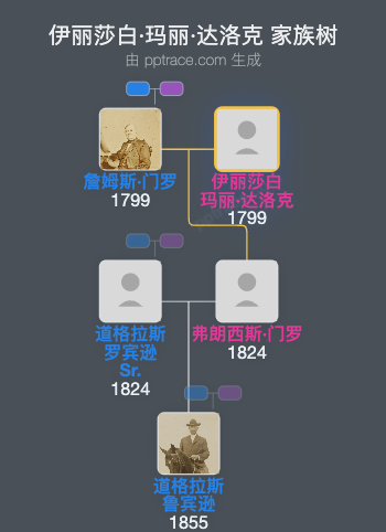 伊丽莎白·玛丽·达洛克家族树全览