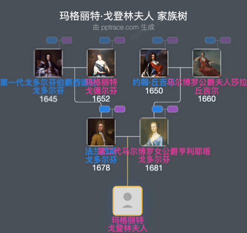 玛格丽特·戈登林夫人家族树全览