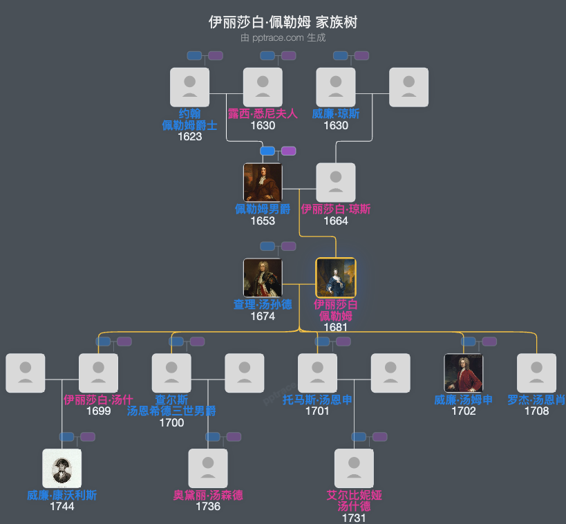 伊丽莎白·佩勒姆家族树全览