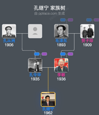 孔继宁 家族树全览