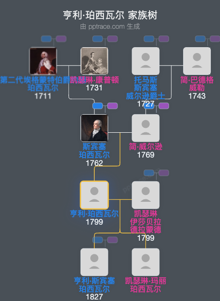 亨利·珀西瓦尔家族树全览
