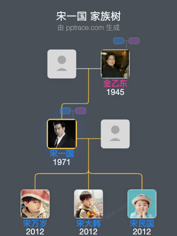 宋一国 家族树全览