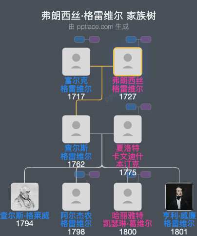 弗朗西丝·格雷维尔家族树全览