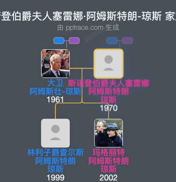 斯诺登伯爵夫人塞雷娜·阿姆斯特朗-琼斯家族树全览