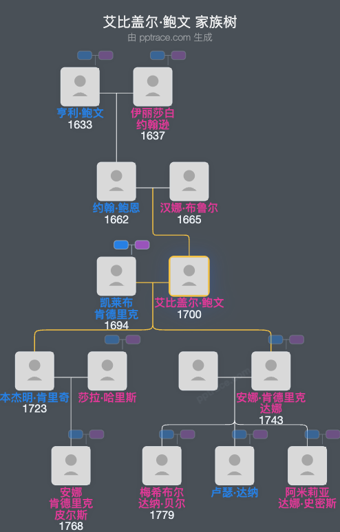 艾比盖尔·鲍文家族树全览