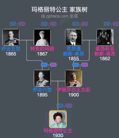玛格丽特公主 家族树全览
