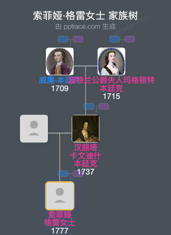 索菲娅·格雷女士家族树全览