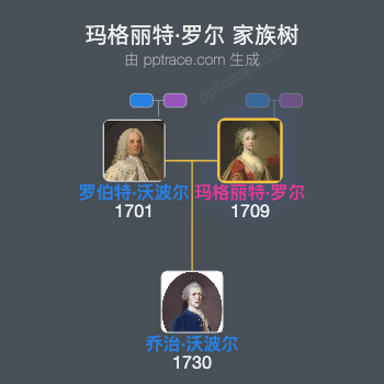 玛格丽特·罗尔，克林顿第十五女男爵家族树全览