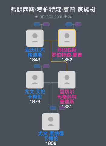弗朗西斯·罗伯特森·夏普家族树全览