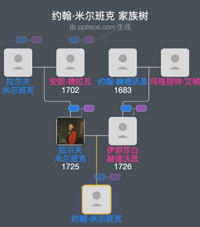 约翰·米尔班克家族树全览
