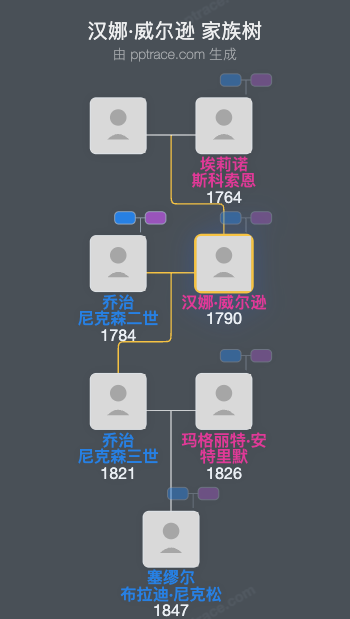 汉娜·威尔逊家族树全览