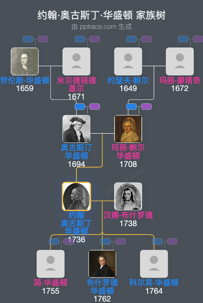 约翰·奥古斯丁·华盛顿家族树全览