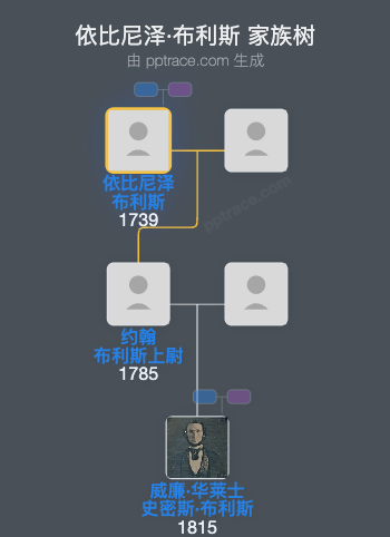 依比尼泽·布利斯家族树全览