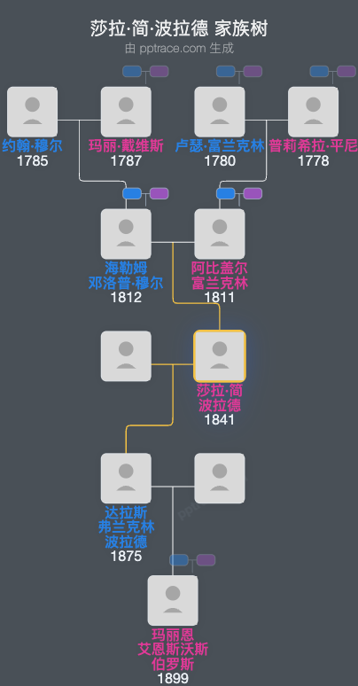 莎拉·简·波拉德家族树全览