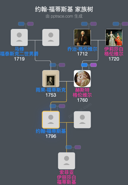 约翰·福蒂斯基家族树全览