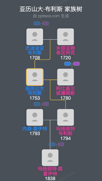 亚历山大·布利斯家族树全览