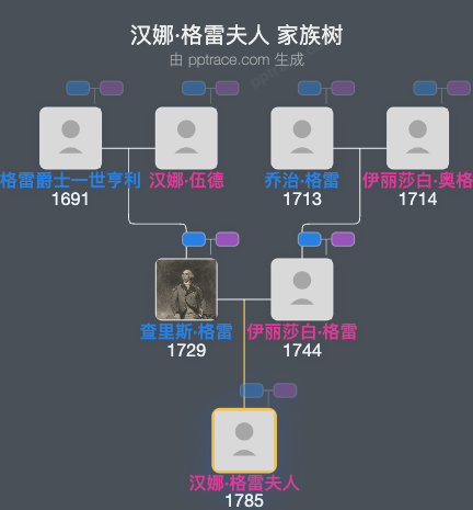 汉娜·格雷夫人家族树全览