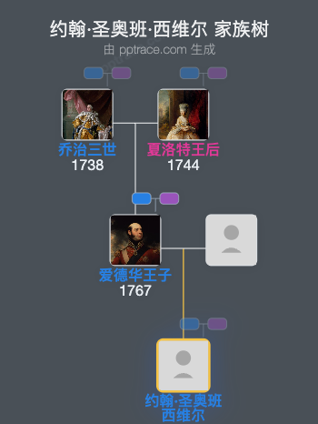 约翰·圣奥班·西维尔家族树全览